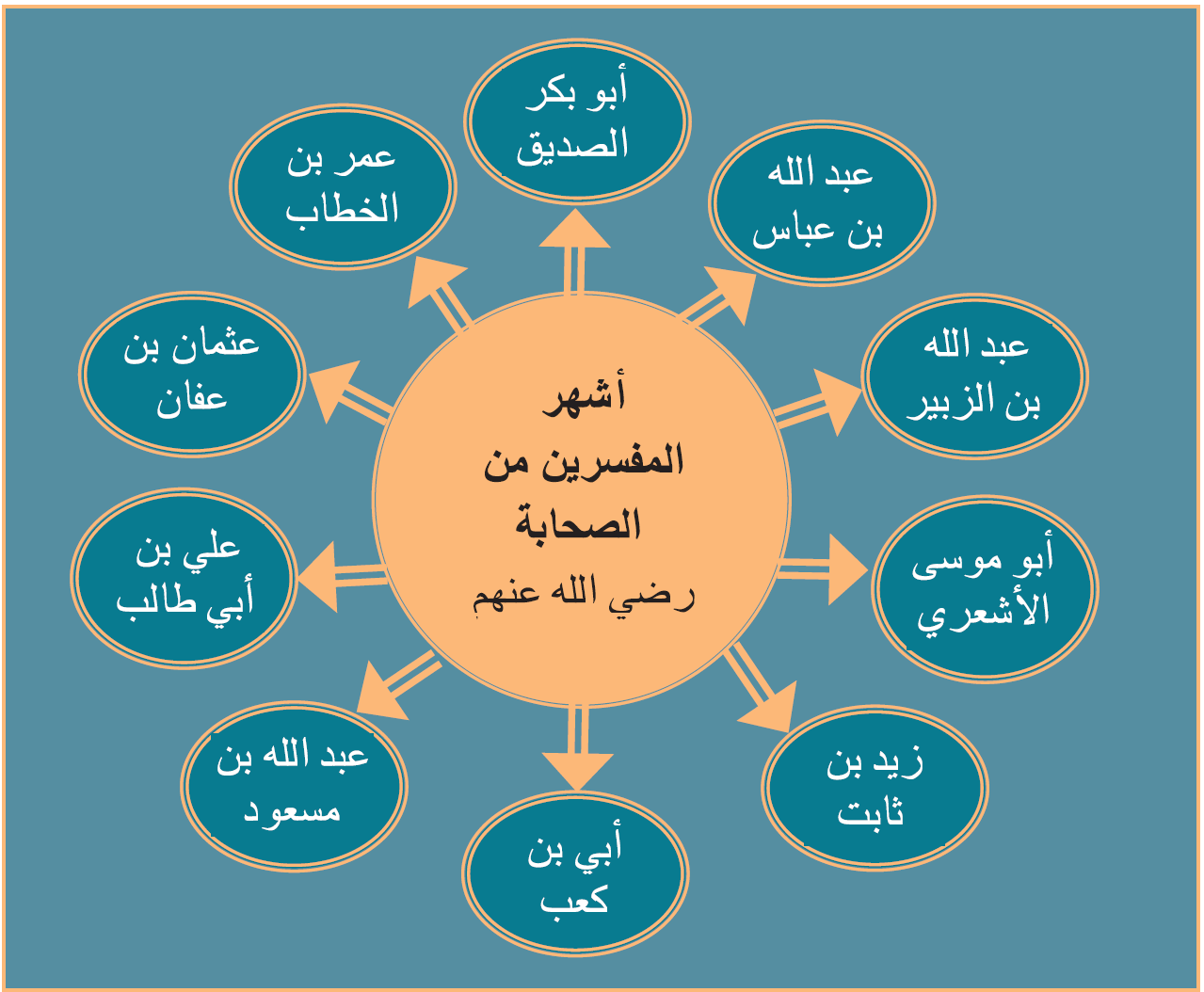 أفضل أكاديمية لدراسة التفسير عن بعد 1 أشهر المفسرين