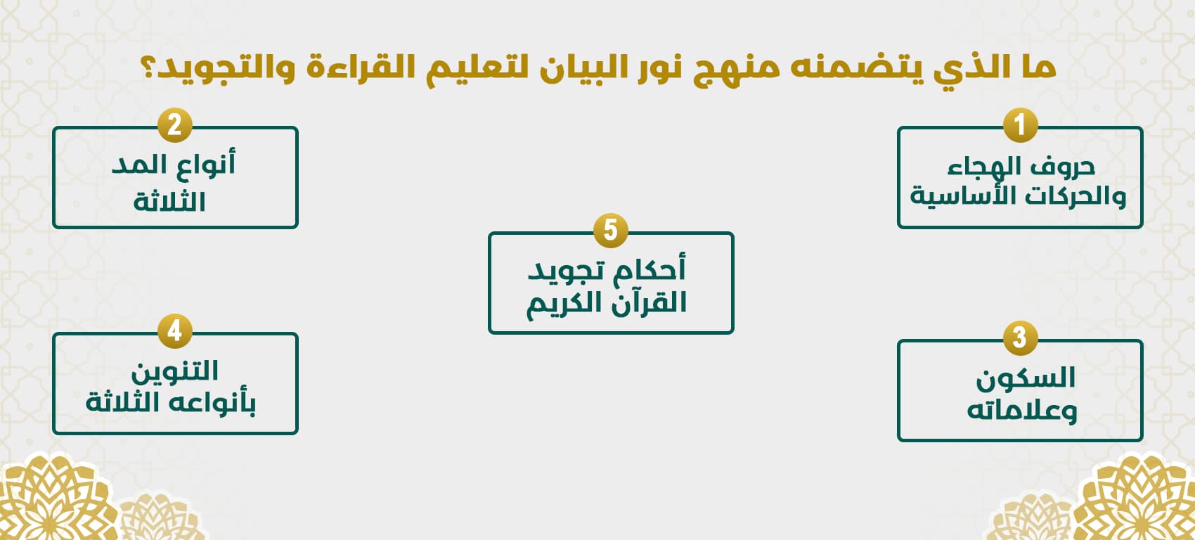 منهج تعلم نور البيان الشامل لإتقان القراءة العربية والتجويد. تعرّف على محتوياته 1 تعليم نور البيان